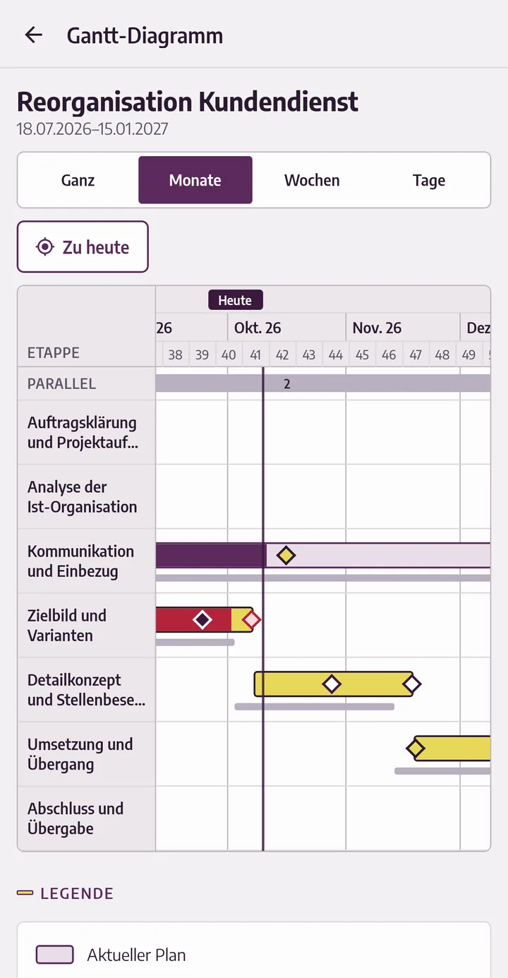 Gantt-Diagramm auf dem Telefon im Massstab «Monate»: Etappen mit Heute-Linie, Basisplan-Balken, Kontrollpunkten als Rauten und gelb hervorgehobenen Etappen ohne Puffer.