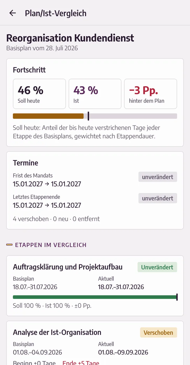 Plan/Ist-Vergleich: Soll 46 %, Ist 43 %, Abweichung −3 Prozentpunkte; darunter die Etappen mit Terminen des Basisplans und den aktuellen Terminen.
