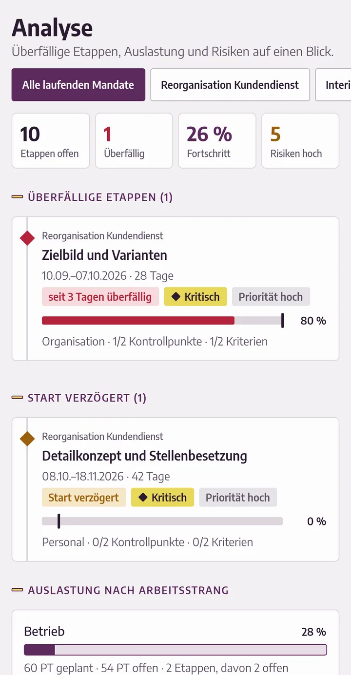Analyse aller laufenden Mandate: zehn offene Etappen, eine überfällige, fünf hohe Risiken; Karten der überfälligen Etappe und der Etappe mit verzögertem Start.