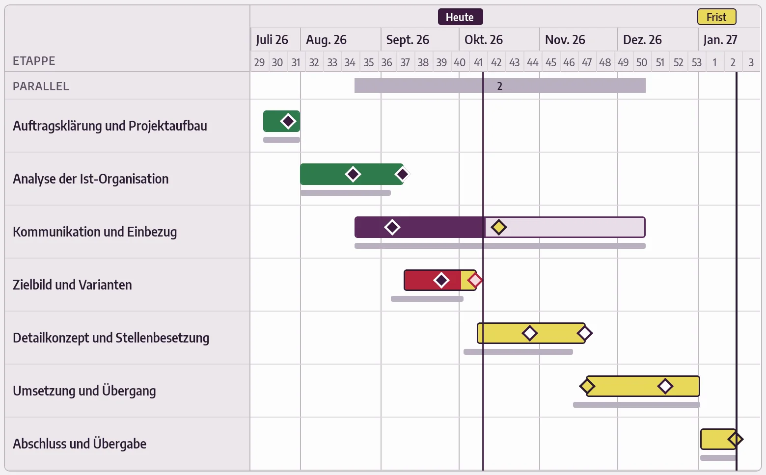 Gantt-Diagramm des Beispielmandats «Reorganisation Kundendienst» mit sieben Etappen, Heute-Linie, Frist, Basisplan-Balken, Kontrollpunkten als Rauten und gelb hervorgehobenen Etappen ohne Puffer.